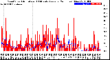 Milwaukee Weather Wind Speed<br>Actual and 10 Minute<br>Average<br>(24 Hours) (New)