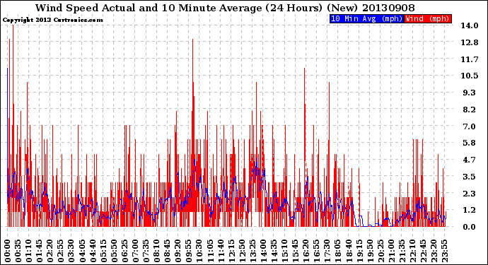 Milwaukee Weather Wind Speed<br>Actual and 10 Minute<br>Average<br>(24 Hours) (New)