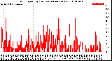 Milwaukee Weather Wind Speed<br>by Minute<br>(24 Hours) (New)