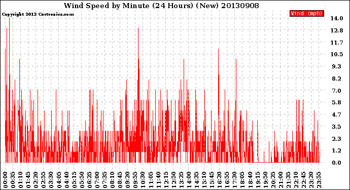 Milwaukee Weather Wind Speed<br>by Minute<br>(24 Hours) (New)