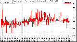 Milwaukee Weather Wind Direction<br>Normalized<br>(24 Hours) (Old)