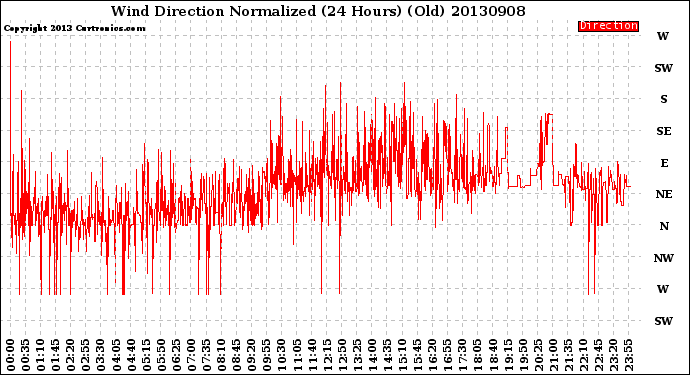 Milwaukee Weather Wind Direction<br>Normalized<br>(24 Hours) (Old)