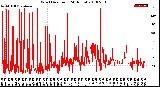 Milwaukee Weather Wind Direction<br>(24 Hours)