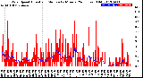 Milwaukee Weather Wind Speed<br>Actual and Median<br>by Minute<br>(24 Hours) (Old)