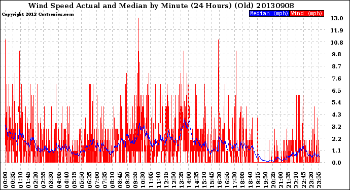 Milwaukee Weather Wind Speed<br>Actual and Median<br>by Minute<br>(24 Hours) (Old)