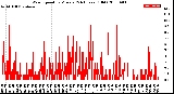 Milwaukee Weather Wind Speed<br>by Minute<br>(24 Hours) (Old)