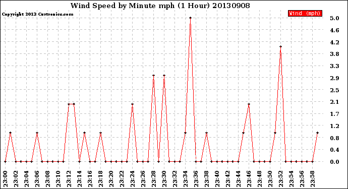 Milwaukee Weather Wind Speed<br>by Minute mph<br>(1 Hour)