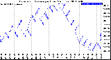 Milwaukee Weather Barometric Pressure<br>per Hour<br>(24 Hours)