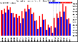 Milwaukee Weather Barometric Pressure<br>Daily High/Low