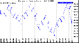 Milwaukee Weather Barometric Pressure<br>Daily High