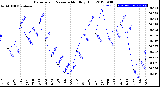 Milwaukee Weather Barometric Pressure<br>Monthly High