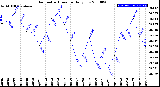 Milwaukee Weather Barometric Pressure<br>Daily Low