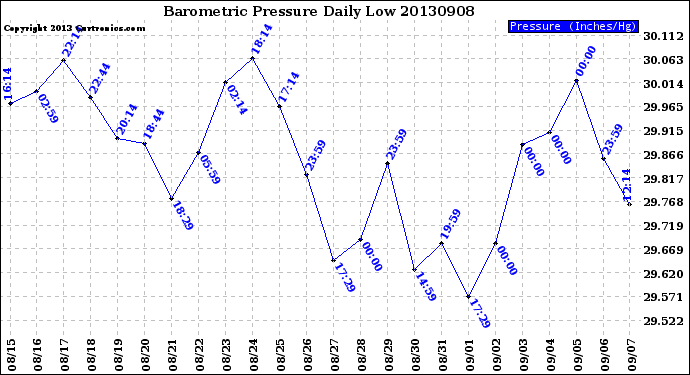 Milwaukee Weather Barometric Pressure<br>Daily Low