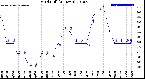 Milwaukee Weather Wind Chill<br>(24 Hours)