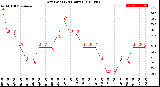 Milwaukee Weather Dew Point<br>(24 Hours)