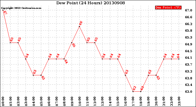 Milwaukee Weather Dew Point<br>(24 Hours)