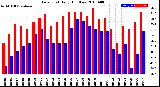 Milwaukee Weather Dew Point<br>Daily High/Low