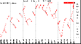 Milwaukee Weather Dew Point<br>Daily High