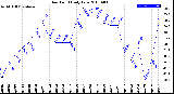 Milwaukee Weather Dew Point<br>Daily Low