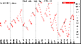 Milwaukee Weather Heat Index<br>Daily High