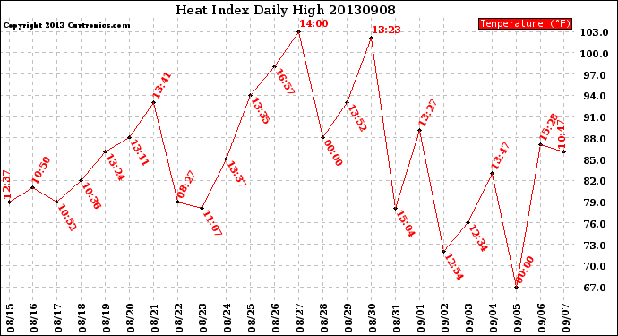 Milwaukee Weather Heat Index<br>Daily High
