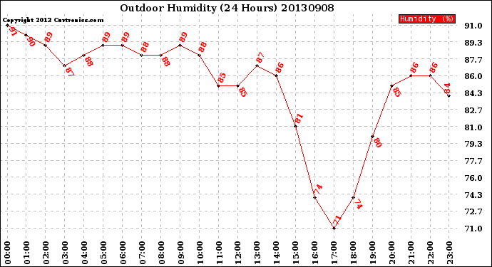 Milwaukee Weather Outdoor Humidity<br>(24 Hours)