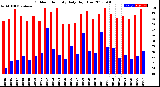 Milwaukee Weather Outdoor Humidity<br>Daily High/Low