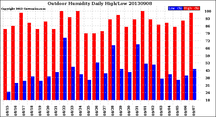 Milwaukee Weather Outdoor Humidity<br>Daily High/Low