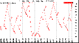 Milwaukee Weather Outdoor Humidity<br>Daily High