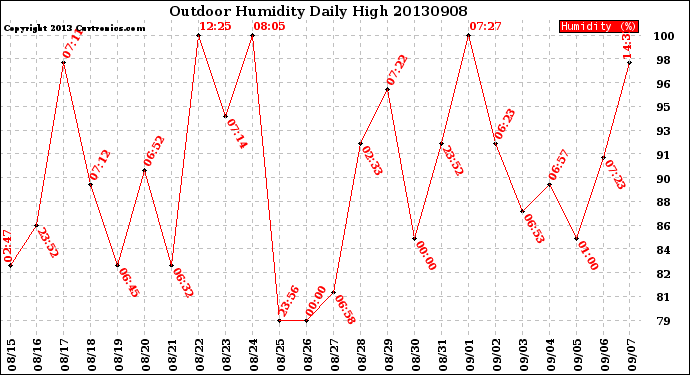 Milwaukee Weather Outdoor Humidity<br>Daily High