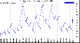 Milwaukee Weather Outdoor Humidity<br>Daily Low