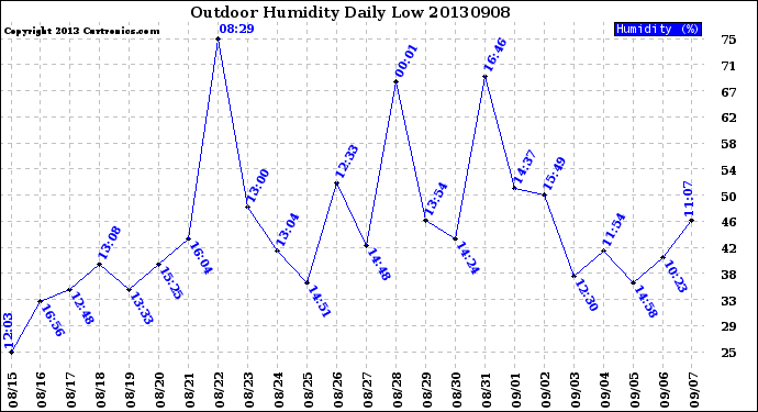 Milwaukee Weather Outdoor Humidity<br>Daily Low