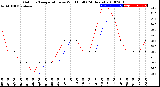 Milwaukee Weather Outdoor Temperature<br>vs Wind Chill<br>(24 Hours)