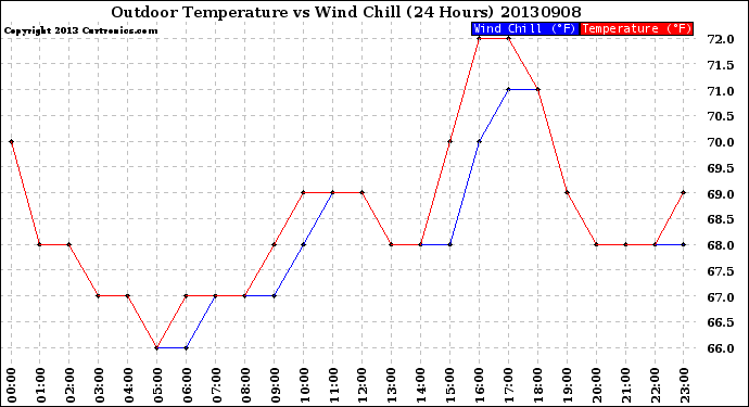 Milwaukee Weather Outdoor Temperature<br>vs Wind Chill<br>(24 Hours)