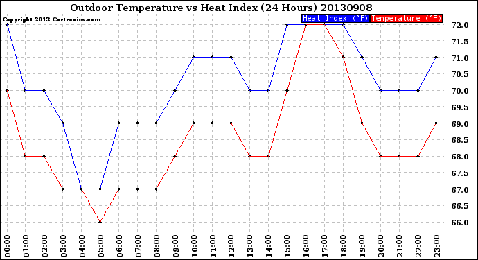 Milwaukee Weather Outdoor Temperature<br>vs Heat Index<br>(24 Hours)