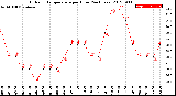 Milwaukee Weather Outdoor Temperature<br>per Hour<br>(24 Hours)