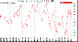 Milwaukee Weather Outdoor Temperature<br>Daily High