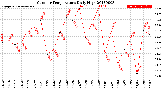 Milwaukee Weather Outdoor Temperature<br>Daily High