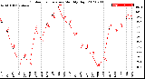 Milwaukee Weather Outdoor Temperature<br>Monthly High