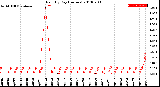 Milwaukee Weather Rain<br>By Day<br>(Inches)