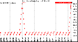 Milwaukee Weather Rain Rate<br>Daily High