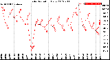 Milwaukee Weather Solar Radiation<br>Daily