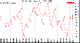 Milwaukee Weather THSW Index<br>Daily High