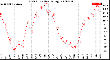 Milwaukee Weather THSW Index<br>Monthly High