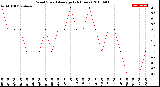 Milwaukee Weather Wind Speed<br>Average<br>(24 Hours)