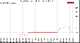 Milwaukee Weather Wind Direction<br>(24 Hours)