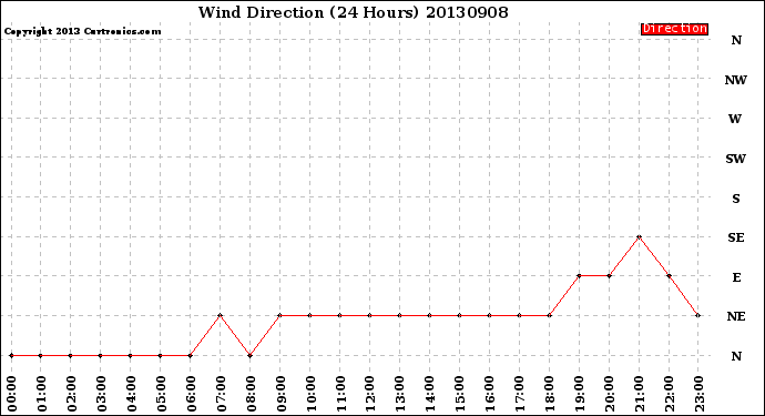 Milwaukee Weather Wind Direction<br>(24 Hours)