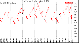 Milwaukee Weather Wind Speed<br>Daily High