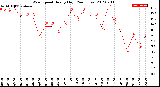 Milwaukee Weather Wind Speed<br>Hourly High<br>(24 Hours)