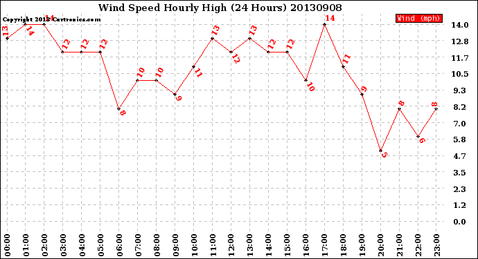 Milwaukee Weather Wind Speed<br>Hourly High<br>(24 Hours)